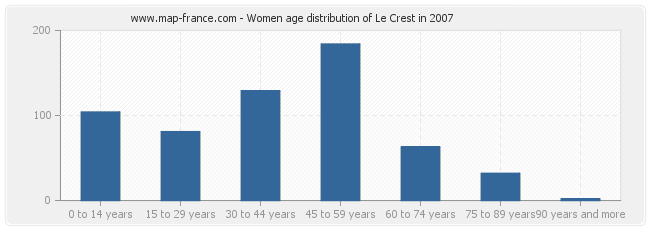 Women age distribution of Le Crest in 2007